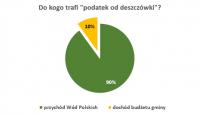 Nowe prawo wodne – kto zapłaci „podatek od deszczu”?